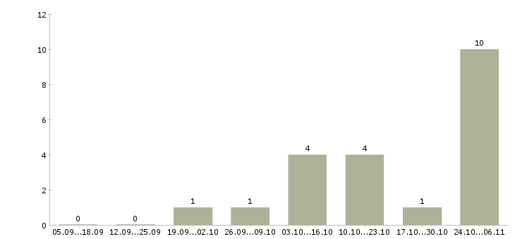 Работа подработка без опыта Марий эл - Число вакансий Марий эл по специальности подработка без опыта за 2 месяца