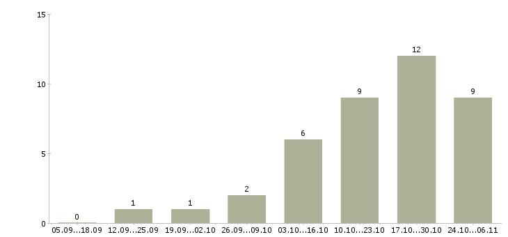Работа требуется мастер Удмуртия - Число вакансий Удмуртия по специальности требуется мастер за 2 месяца