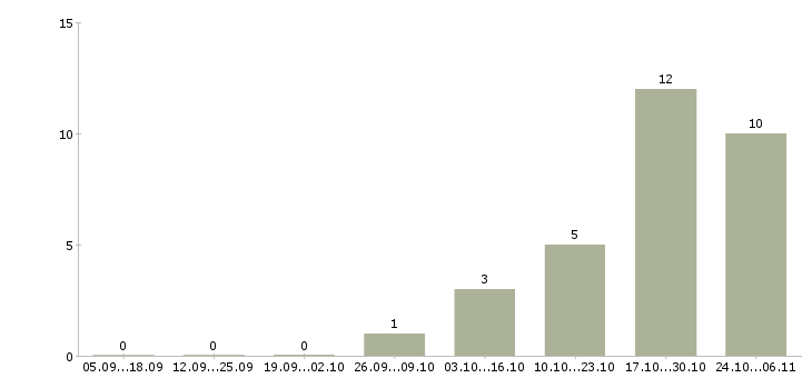 Работа бизнес для людей Улан-удэ - Число вакансий Улан-удэ по специальности бизнес для людей за 2 месяца
