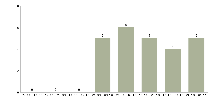 Работа дистанционная работа в Абакане - Число вакансий в Абакане по специальности дистанционная работа за 2 месяца