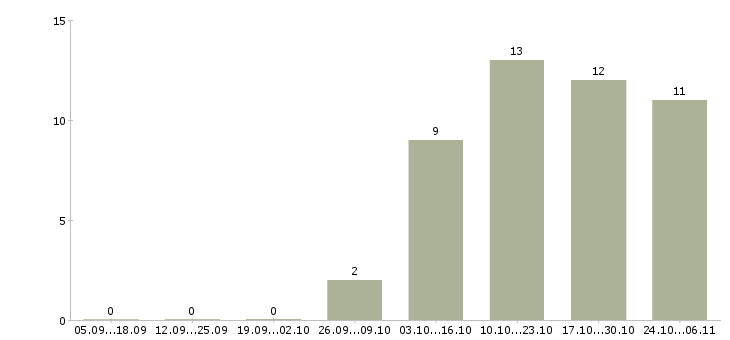 Работа рабочий на оборудование в Абакане - Число вакансий в Абакане по специальности рабочий на оборудование за 2 месяца