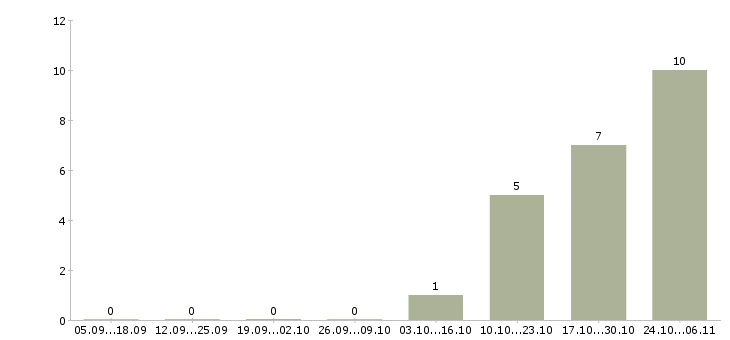 Работа уборщик помещения в Балашихе - Число вакансий в Балашихе по специальности уборщик помещения за 2 месяца