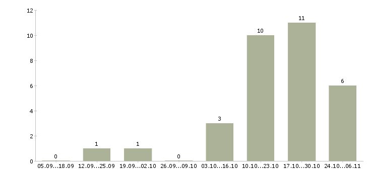 Работа управляющий магазинов в Балашихе - Число вакансий в Балашихе по специальности управляющий магазинов за 2 месяца
