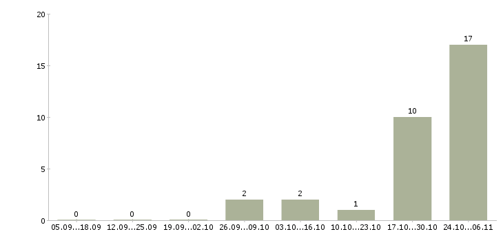 Работа заместителя главного бухгалтера в Барнауле - Число вакансий в Барнауле по специальности заместителя главного бухгалтера за 2 месяца