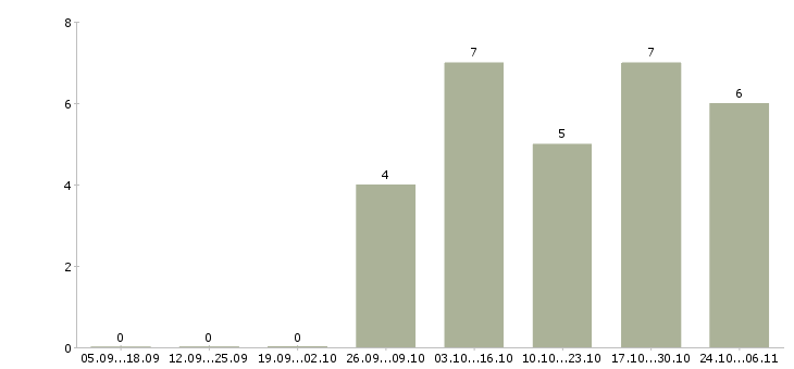 Работа заработок из дома в Белгороде - Число вакансий в Белгороде по специальности заработок из дома за 2 месяца