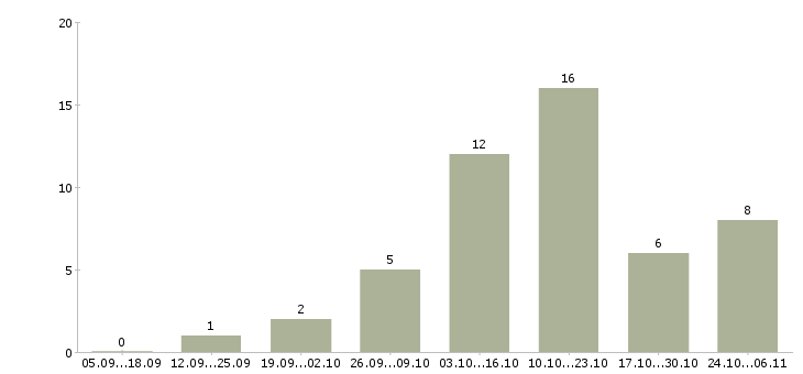 Работа заработок в сети в Брянске - Число вакансий в Брянске по специальности заработок в сети за 2 месяца