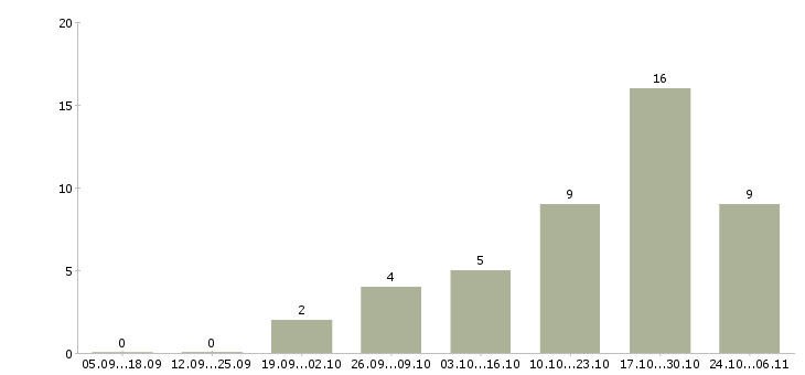 Работа администратор сайтов в Владимире - Число вакансий в Владимире по специальности администратор сайтов за 2 месяца