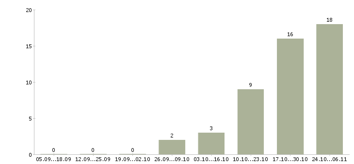 Работа директор на производство в Волгограде - Число вакансий в Волгограде по специальности директор на производство за 2 месяца