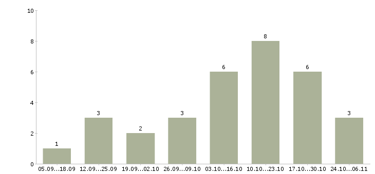 Работа менеджер в онлайн в Волжском - Число вакансий в Волжском по специальности менеджер в онлайн за 2 месяца
