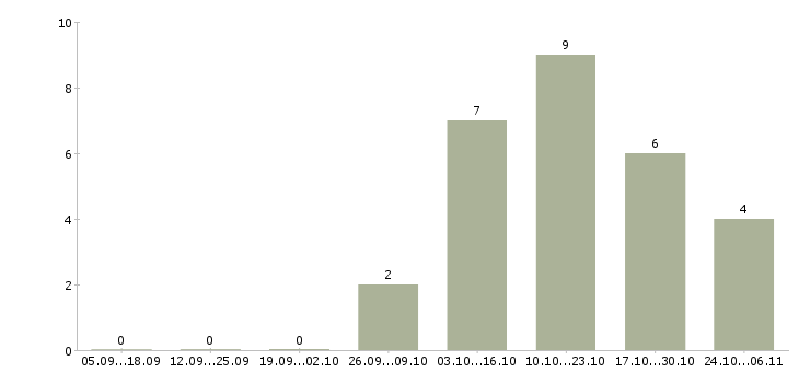 Работа агент продажи в Вологде - Число вакансий в Вологде по специальности агент продажи за 2 месяца