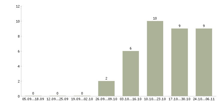 Работа требуются уборщицы в Вологде - Число вакансий в Вологде по специальности требуются уборщицы за 2 месяца