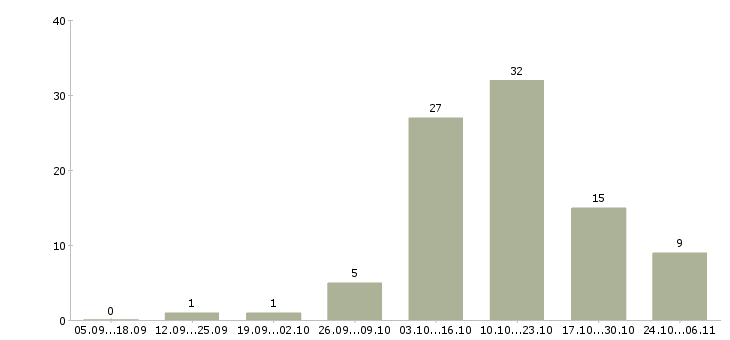 Работа укладчик в Воронеже - Число вакансий в Воронеже по специальности укладчик за 2 месяца