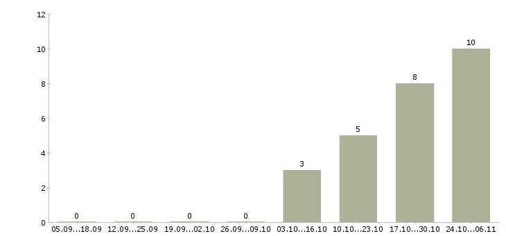 Работа агент продаж в Дзержинске - Число вакансий в Дзержинске по специальности агент продаж за 2 месяца