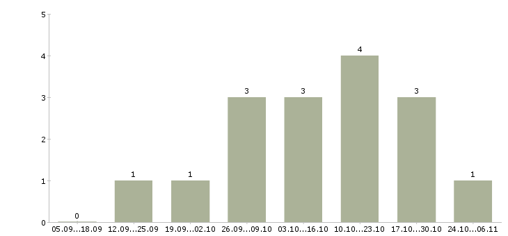 Работа менеджер по подбору персоналу в Дзержинске - Число вакансий в Дзержинске по специальности менеджер по подбору персоналу за 2 месяца