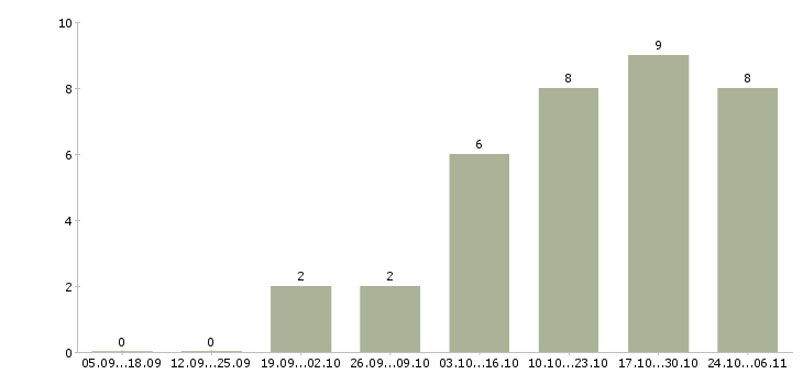 Работа мастер универсал в Екатеринбурге - Число вакансий в Екатеринбурге по специальности мастер универсал за 2 месяца