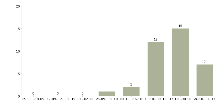 Работа оператор 1 с в Зеленограде - Число вакансий в Зеленограде по специальности оператор 1 с за 2 месяца