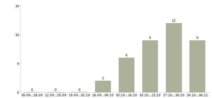 Работа агент по продаже в Иваново - Число вакансий в Иваново по специальности агент по продаже за 2 месяца