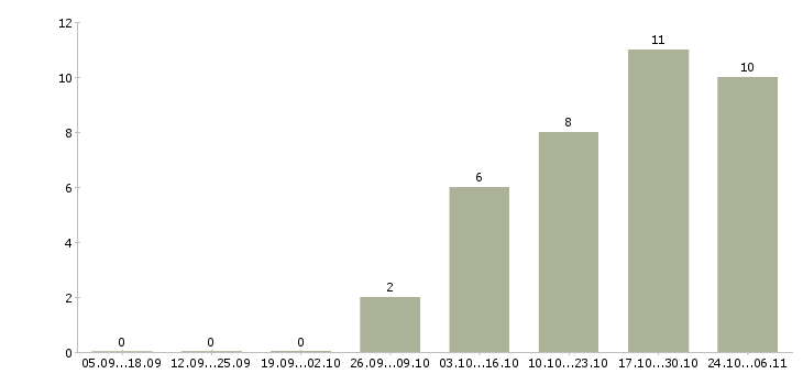 Работа подработка грузчиком в Иваново - Число вакансий в Иваново по специальности подработка грузчиком за 2 месяца