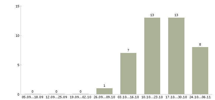 Работа требуются уборщицы в Иваново - Число вакансий в Иваново по специальности требуются уборщицы за 2 месяца