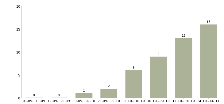 Работа менеджер в банк в Ижевске - Число вакансий в Ижевске по специальности менеджер в банк за 2 месяца