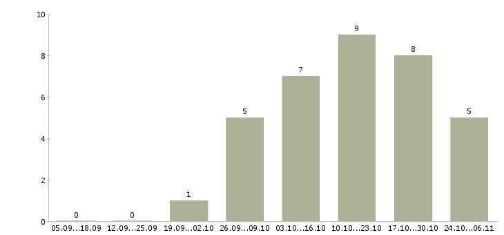 Работа подработка пенсионерам в Иркутске - Число вакансий в Иркутске по специальности подработка пенсионерам за 2 месяца
