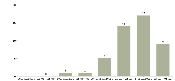 Работа работники торгового зала в Кемерово - Число вакансий в Кемерово по специальности работники торгового зала за 2 месяца
