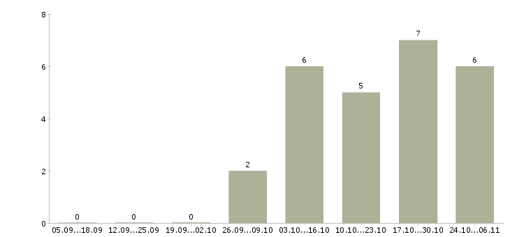 Работа охранник личный в Кирове - Число вакансий в Кирове по специальности охранник личный за 2 месяца