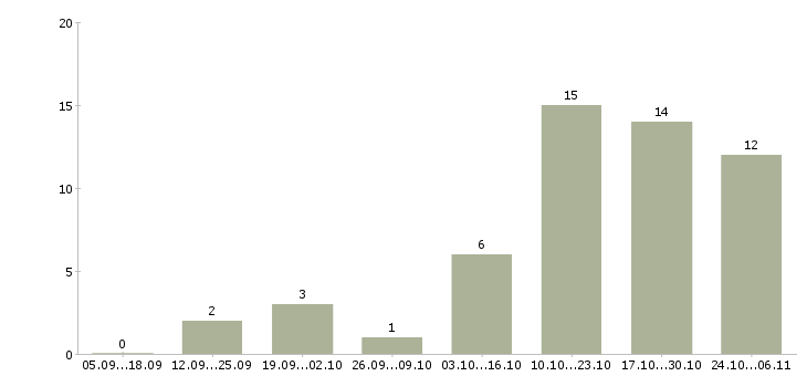 Работа администратор в магазин в Костроме - Число вакансий в Костроме по специальности администратор в магазин за 2 месяца