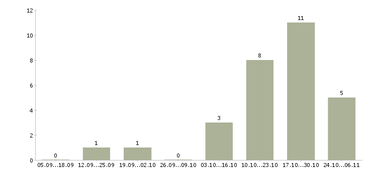 Работа охрана в офис в Красноярске - Число вакансий в Красноярске по специальности охрана в офис за 2 месяца