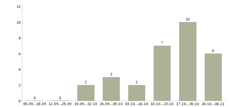 Работа рекламная деятельность в Кургане - Число вакансий в Кургане по специальности рекламная деятельность за 2 месяца
