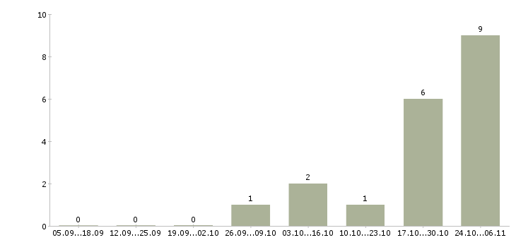 Работа упаковка фасовка в Кургане - Число вакансий в Кургане по специальности упаковка фасовка за 2 месяца