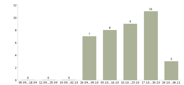 Работа уборщик помещений в Курске - Число вакансий в Курске по специальности уборщик помещений за 2 месяца