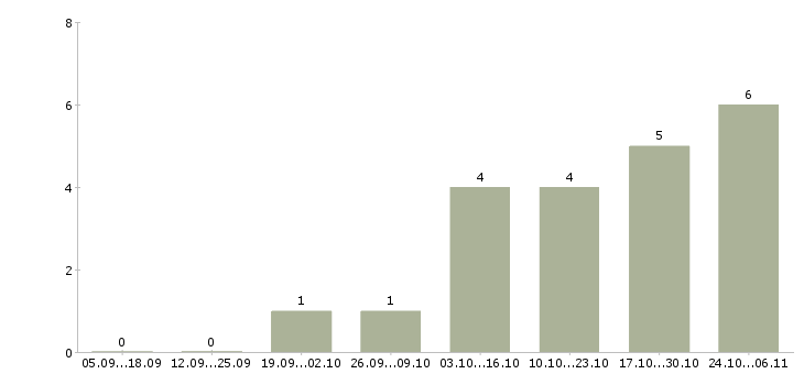 Работа администратор сайтов в Липецке - Число вакансий в Липецке по специальности администратор сайтов за 2 месяца