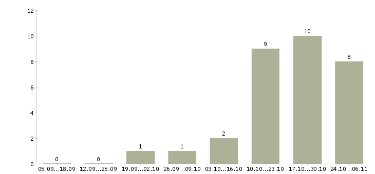 Работа тренер по обучению в Новороссийске - Число вакансий в Новороссийске по специальности тренер по обучению за 2 месяца