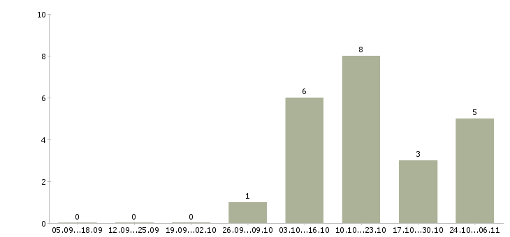 Работа внутренний аудитор в Новосибирске - Число вакансий в Новосибирске по специальности внутренний аудитор за 2 месяца