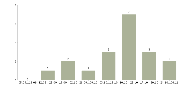 Работа заработок в сети в Пензе - Число вакансий в Пензе по специальности заработок в сети за 2 месяца