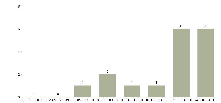 Работа оператор станка с чпу в Перми - Число вакансий в Перми по специальности оператор станка с чпу за 2 месяца