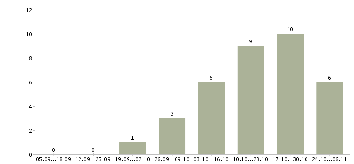Работа администратор в магазин в Саранске - Число вакансий в Саранске по специальности администратор в магазин за 2 месяца