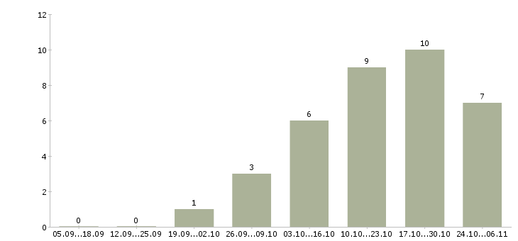 Работа администратор магазинов в Саранске - Число вакансий в Саранске по специальности администратор магазинов за 2 месяца