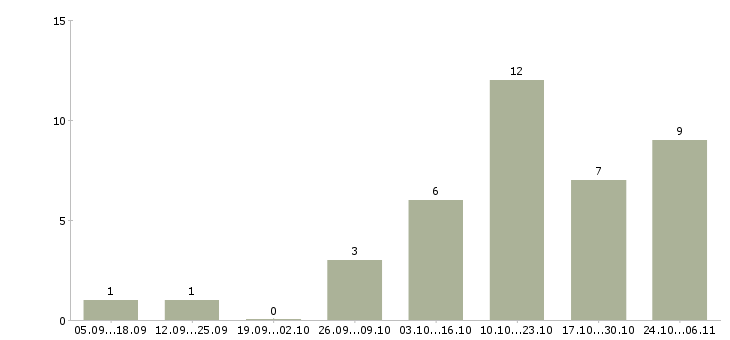 Работа заработок на дому в Саратове - Число вакансий в Саратове по специальности заработок на дому за 2 месяца