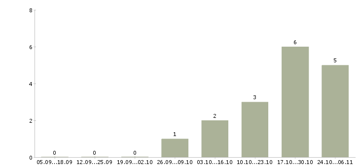 Работа официант в ресторан в Саратове - Число вакансий в Саратове по специальности официант в ресторан за 2 месяца