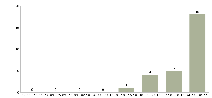 Работа продавец в магазин продуктов в Саратове - Число вакансий в Саратове по специальности продавец в магазин продуктов за 2 месяца