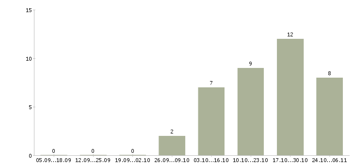 Работа консультант без опыта в Серпухове - Число вакансий в Серпухове по специальности консультант без опыта за 2 месяца