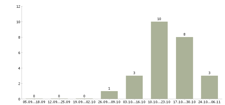 Работа заработок дома в Смоленске - Число вакансий в Смоленске по специальности заработок дома за 2 месяца