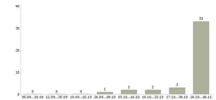 Работа укладчик в Смоленске - Число вакансий в Смоленске по специальности укладчик за 2 месяца