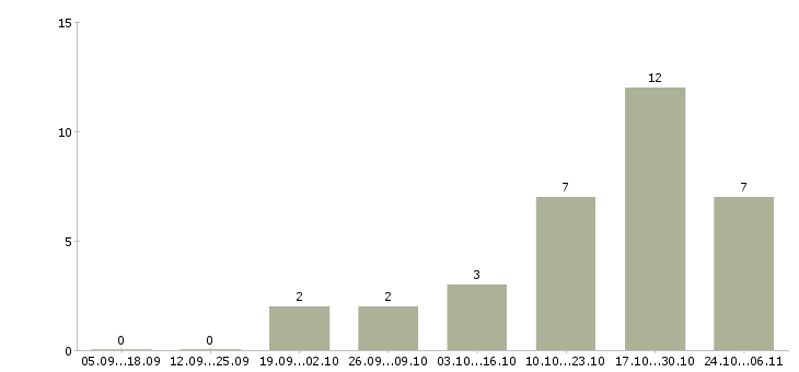 Работа администратор в магазин в Стерлитамаке - Число вакансий в Стерлитамаке по специальности администратор в магазин за 2 месяца