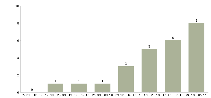 Работа менеджер подбор персонала в Стерлитамаке - Число вакансий в Стерлитамаке по специальности менеджер подбор персонала за 2 месяца