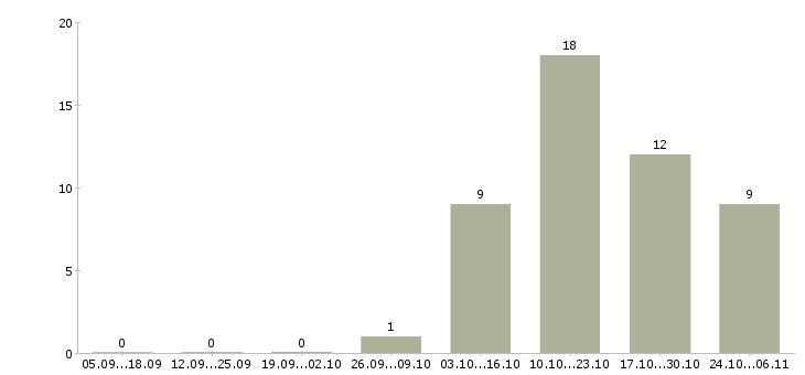 Работа техник сервиса в Туле - Число вакансий в Туле по специальности техник сервиса за 2 месяца