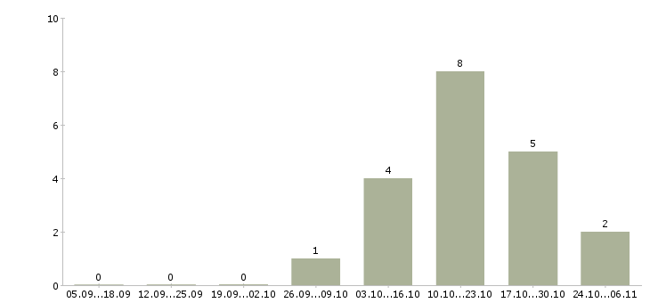 Работа бухгалтер в банк в Тюмени - Число вакансий в Тюмени по специальности бухгалтер в банк за 2 месяца