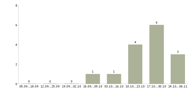 Работа заведующий склада в Тюмени - Число вакансий в Тюмени по специальности заведующий склада за 2 месяца